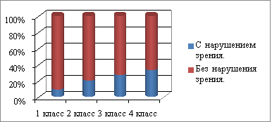 Диаграмма причины ухудшения зрения