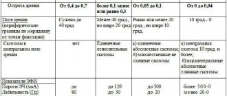 Инвалидность по зрению в 2020 году